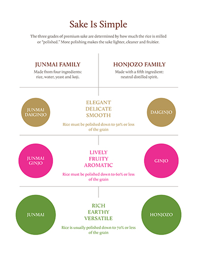 Sake Is Simple Chart