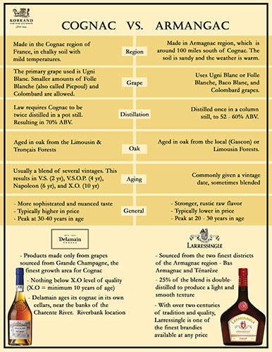 Cognac vs. Armagnac Sell Sheet