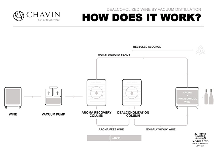 Pierre Chavin Vacuum Distillation Process